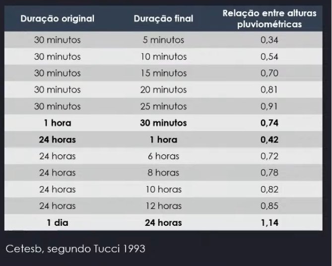 Tabela de Desagregação de Chuva e Coeficientes de Desagregação – Hidrologia Estatística - Planilha Web