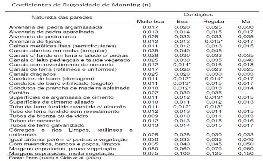 Valores de Coeficiente de Manning (n) para canais artificiais - Planilha Web